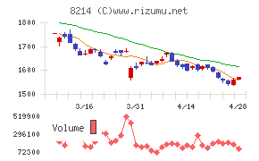 ＡＯＫＩホールディングスチャート