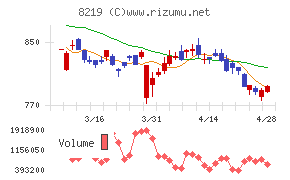 青山商事チャート