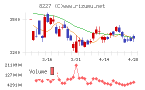 しまむらチャート