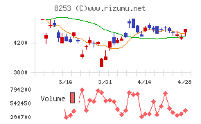 クレディセゾンチャート