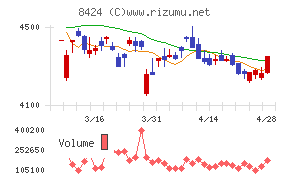 芙蓉総合リースチャート