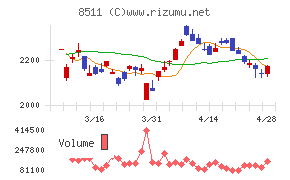 日本証券金融チャート