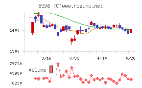 九州リースサービスチャート