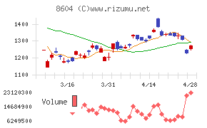 野村ホールディングス
