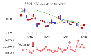 東京建物チャート