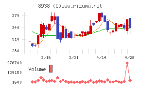 グローム・ホールディングスチャート