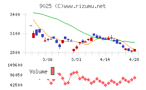 鴻池運輸チャート
