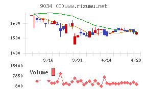 南総通運チャート