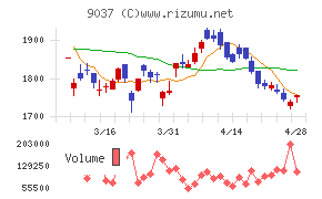 ハマキョウレックスチャート