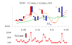 大宝運輸チャート