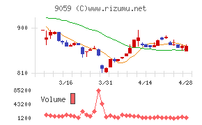 カンダホールディングスチャート