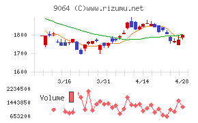ヤマトホールディングスチャート