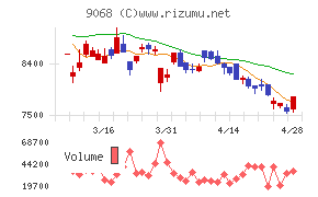 丸全昭和運輸チャート