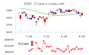 センコーグループホールディングスチャート