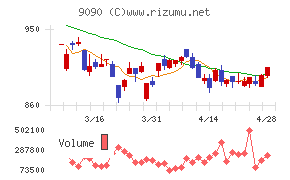 ＡＺ－ＣＯＭ丸和ホールディングスチャート