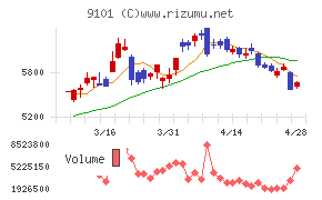 日本郵船チャート