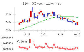 商船三井チャート