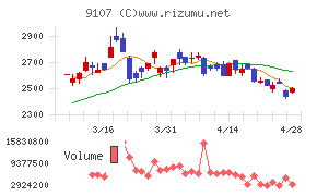 川崎汽船チャート