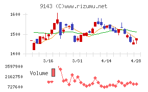 ＳＧホールディングスチャート
