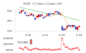 ライズ・コンサルティング・グループチャート