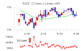 メンタルヘルステクノロジーズチャート