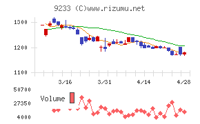 アジア航測チャート