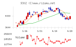 三井倉庫ホールディングスチャート