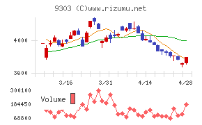 住友倉庫チャート