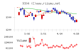 澁澤倉庫チャート