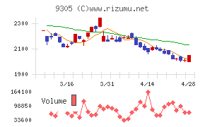 ヤマタネチャート