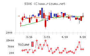 東陽倉庫チャート
