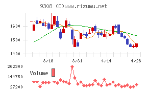 乾汽船チャート