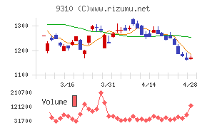 日本トランスシティチャート