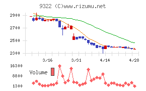 川西倉庫チャート