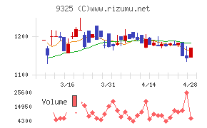 ファイズホールディングス