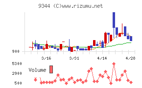 アクシスコンサルティングチャート