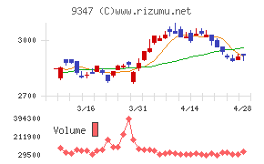日本管財ホールディングスチャート