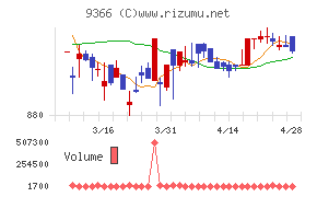 サンリツチャート