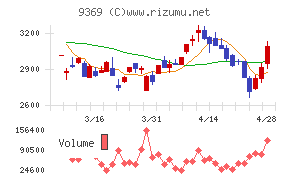 キユーソー流通システム