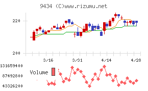 ソフトバンクチャート