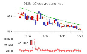エムティーアイチャート