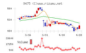 昭文社ホールディングスチャート