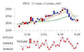 中部電力チャート