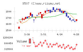 四国電力チャート
