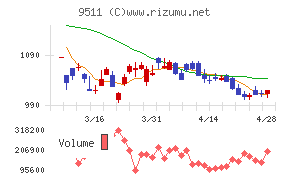 沖縄電力チャート