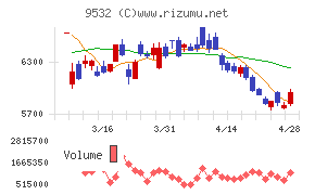 大阪ガスチャート