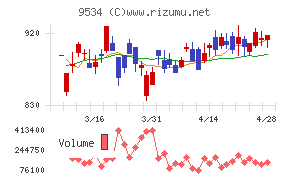 北海道ガスチャート