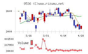 西部ガスホールディングスチャート