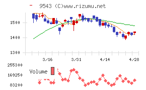 静岡ガスチャート