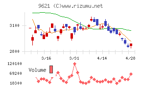 建設技術研究所チャート